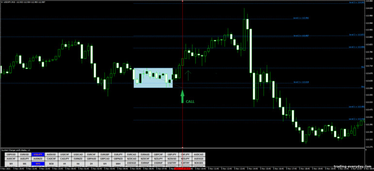 বাইনারি বিকল্পের জন্য কৌশল, ফরেক্স এবং CFD - Fibonacci Box Breakout: সংকেত আপ