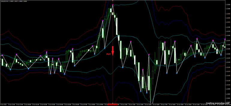 বাইনারি বিকল্পের জন্য কৌশল, ফরেক্স এবং CFD - Bollinger Bands Scalping System: সিগন্যাল ডাউন