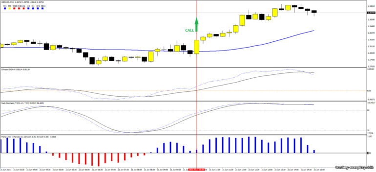 বাইনারি বিকল্পের জন্য কৌশল, ফরেক্স এবং CFD - Breakout Moving Average MT4: সংকেত আপ