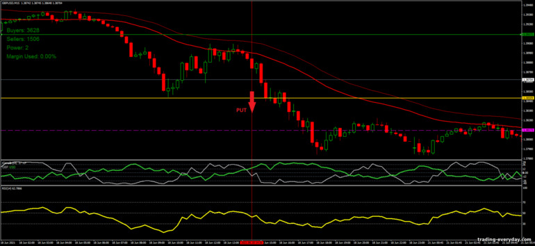 বাইনারি বিকল্পের জন্য কৌশল, ফরেক্স এবং CFD - Correlation Breakout: সিগন্যাল ডাউন