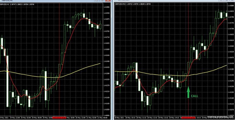বাইনারি বিকল্পের জন্য কৌশল, ফরেক্স এবং CFD - 100 EMA MultitimeFrame Trading System: সংকেত আপ