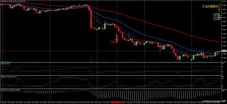 বাইনারি বিকল্পের জন্য কৌশল, ফরেক্স এবং CFD - Cornflower Trading System: সিগন্যাল ডাউন