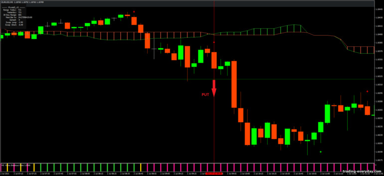 বাইনারি বিকল্পের জন্য কৌশল, ফরেক্স এবং CFD - Kumo Breakout for intraday trading: সিগন্যাল ডাউন