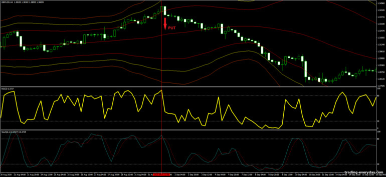 বাইনারি বিকল্পের জন্য কৌশল, ফরেক্স এবং CFD - Bollinger Bands, RSI and Stochastic Trading System: সিগন্যাল ডাউন