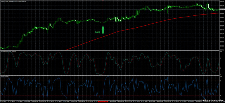 বাইনারি বিকল্পের জন্য কৌশল, ফরেক্স এবং CFD - Simple Strategy Trading System: সংকেত আপ
