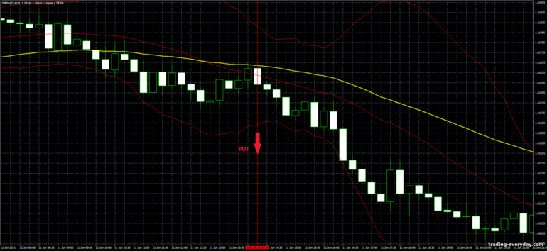 বাইনারি বিকল্পের জন্য কৌশল, ফরেক্স এবং CFD - Bollinger Bands Trend Trading System সিগন্যাল ডাউন