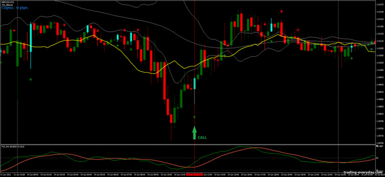 বাইনারি বিকল্পের জন্য কৌশল, ফরেক্স এবং CFD - MA Bollinger Bands Trading: সংকেত আপ