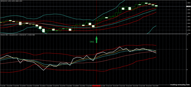 বাইনারি বিকল্পের জন্য কৌশল, ফরেক্স এবং CFD - Bollinger Bands Breakout Trading System সিগন্যাল আপ