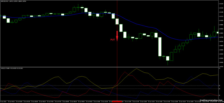 বাইনারি বিকল্পের জন্য কৌশল, ফরেক্স এবং CFD - ADX and EMA Trading System: সংকেত আপ