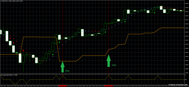 বাইনারি বিকল্পের জন্য কৌশল, ফরেক্স এবং CFD - Scalping Method: সংকেত আপ