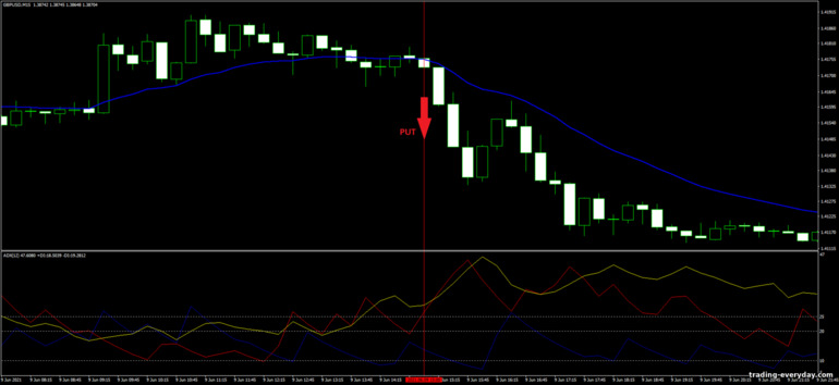 বাইনারি বিকল্পের জন্য কৌশল, ফরেক্স এবং CFD - ADX and EMA Trading System: সিগন্যাল ডাউন