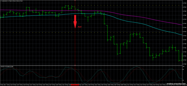 বাইনারি বিকল্পের জন্য কৌশল, ফরেক্স এবং CFD - 1 Min Scalper Trading System: সিগন্যাল ডাউন বাইনারি বিকল্পের জন্য কৌশল, ফরেক্স এবং CFD - 1 Min Scalper Trading System: সিগন্যাল ডাউন
