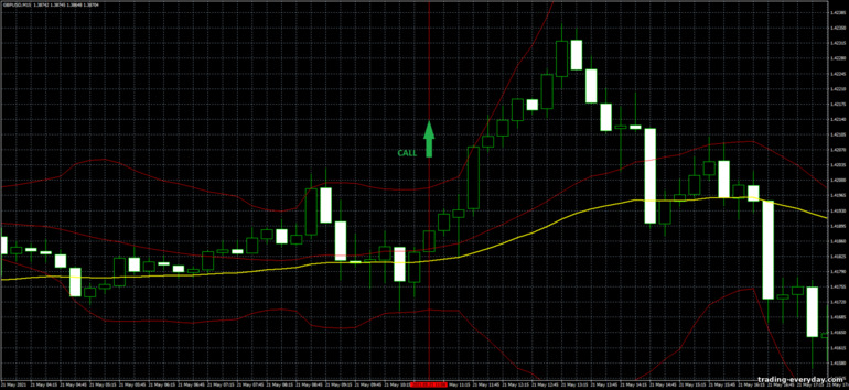 বাইনারি বিকল্পের জন্য কৌশল, ফরেক্স এবং CFD - Bollinger Bands Trend Trading System সিগন্যাল আপ