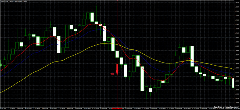 বাইনারি বিকল্পের জন্য কৌশল, ফরেক্স এবং CFD - 4H Trend Trading System: সিগন্যাল ডাউন