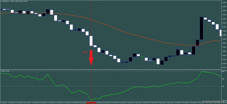 বাইনারি বিকল্পের জন্য কৌশল, ফরেক্স এবং CFD - Scalping with parabolic sar And CCI: সিগন্যাল ডাউন