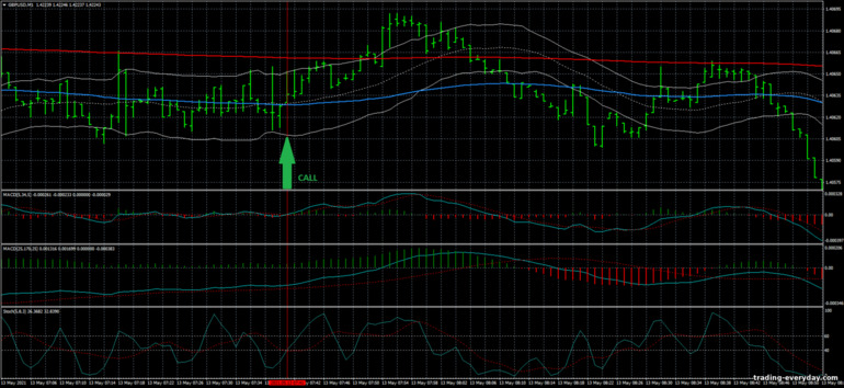 বাইনারি বিকল্পের জন্য কৌশল, ফরেক্স এবং CFD - Keltner Scalping Trading System: সংকেত আপ