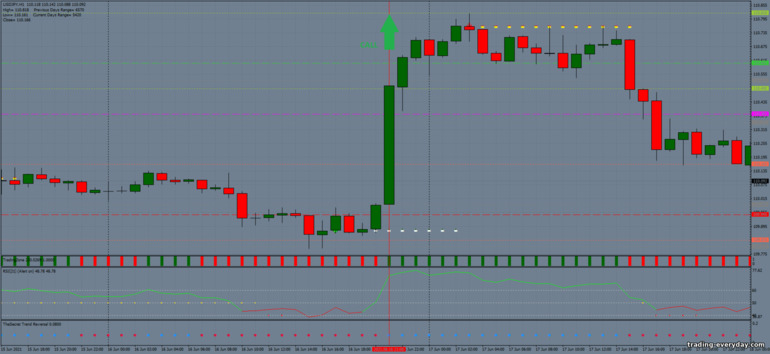 বাইনারি বিকল্পের জন্য কৌশল, ফরেক্স এবং CFD - Breakout secret revelead: সংকেত আপ