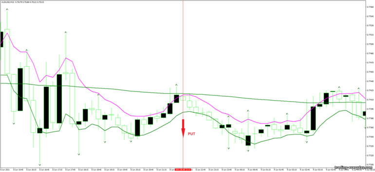 বাইনারি বিকল্পের জন্য কৌশল, ফরেক্স এবং CFD - Exponential Moving Average Fractal system সিগন্যাল ডাউন