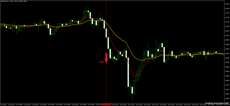 বাইনারি বিকল্পের জন্য কৌশল, ফরেক্স এবং CFD - Trend Follow Trading System: সিগন্যাল ডাউন