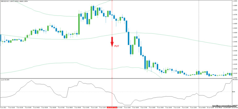 বাইনারি বিকল্পের জন্য কৌশল, ফরেক্স এবং CFD - CCI with Bollinger Bands Bounce: সিগন্যাল ডাউন