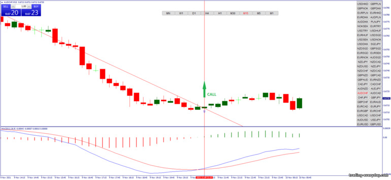 বাইনারি বিকল্পের জন্য কৌশল, ফরেক্স এবং CFD - Autotrendline Breakout: সংকেত আপ