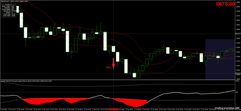 বাইনারি বিকল্পের জন্য কৌশল, ফরেক্স এবং CFD - Volatility Bands Filter সিগন্যাল ডাউন