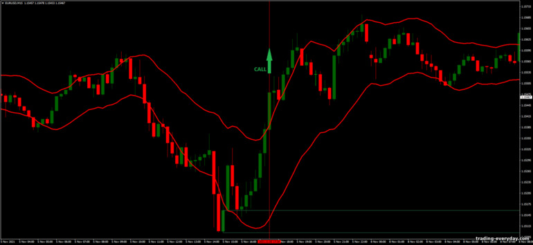 বাইনারি বিকল্পের জন্য কৌশল, ফরেক্স এবং CFD - STARC Bands Breakout: সংকেত আপ