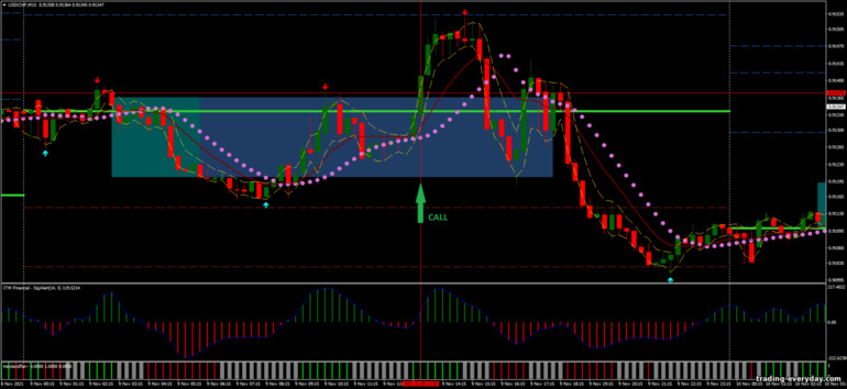 বাইনারি বিকল্পের জন্য কৌশল, ফরেক্স এবং CFD - Best Intraday Breakout: সংকেত আপ