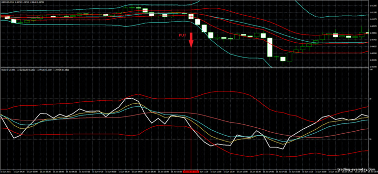 বাইনারি বিকল্পের জন্য কৌশল, ফরেক্স এবং CFD - Bollinger Bands Breakout Trading System সিগন্যাল ডাউন