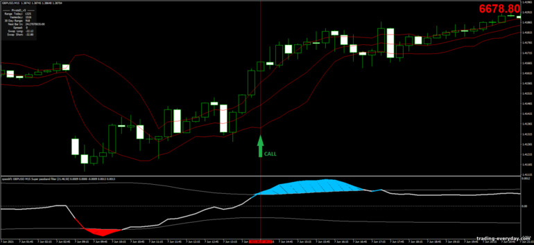 বাইনারি বিকল্পের জন্য কৌশল, ফরেক্স এবং CFD - Volatility Bands Filter সিগন্যাল আপ