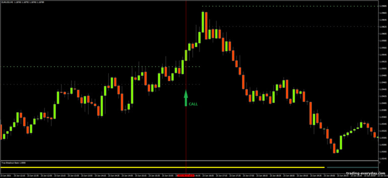 বাইনারি বিকল্পের জন্য কৌশল, ফরেক্স এবং CFD - True Breakout System Basic: সংকেত আপ