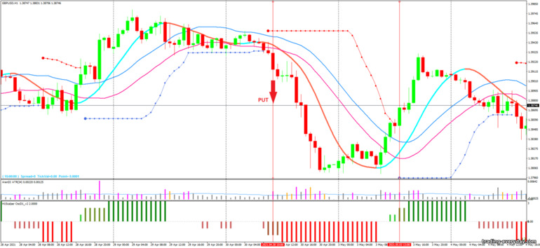 বাইনারি বিকল্পের জন্য কৌশল, ফরেক্স এবং CFD - H1 Forex Scalper Strategy: সিগন্যাল ডাউন