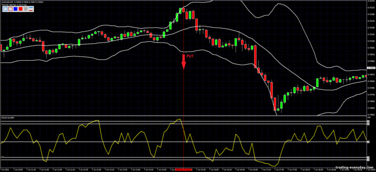 বাইনারি বিকল্পের জন্য কৌশল, ফরেক্স এবং CFD - Bollinger Bands with fast RSI: সিগন্যাল ডাউন