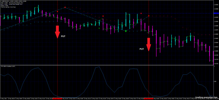 বাইনারি বিকল্পের জন্য কৌশল, ফরেক্স এবং CFD - TFX Obos Scalping: সিগন্যাল ডাউন