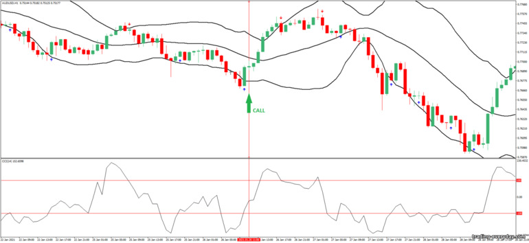 বাইনারি বিকল্পের জন্য কৌশল, ফরেক্স এবং CFD - Bollinger Bands and CCI Reversal Trading System: সংকেত আপ