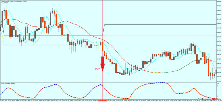 বাইনারি বিকল্পের জন্য কৌশল, ফরেক্স এবং CFD - Extreme scalping modified Trading System সিগন্যাল ডাউন