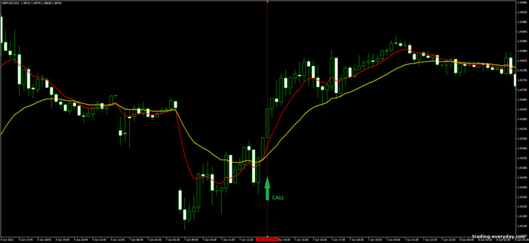 বাইনারি বিকল্পের জন্য কৌশল, ফরেক্স এবং CFD - Trend Follow Trading System: সংকেত আপ