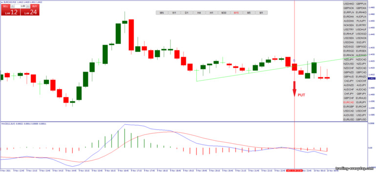 বাইনারি বিকল্পের জন্য কৌশল, ফরেক্স এবং CFD - Autotrendline Breakout: সিগন্যাল ডাউন