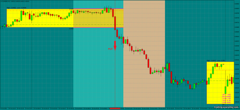 বাইনারি বিকল্পের জন্য কৌশল, ফরেক্স এবং CFD - Asian Breakout: সিগন্যাল ডাউন