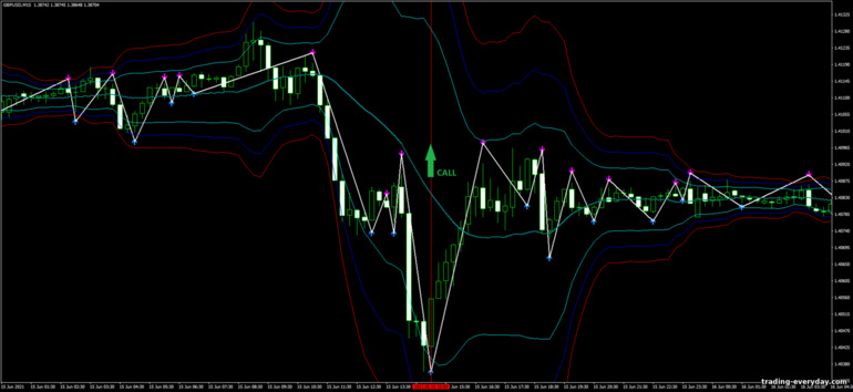 বাইনারি বিকল্পের জন্য কৌশল, ফরেক্স এবং CFD - Bollinger Bands Scalping System: সংকেত আপ
