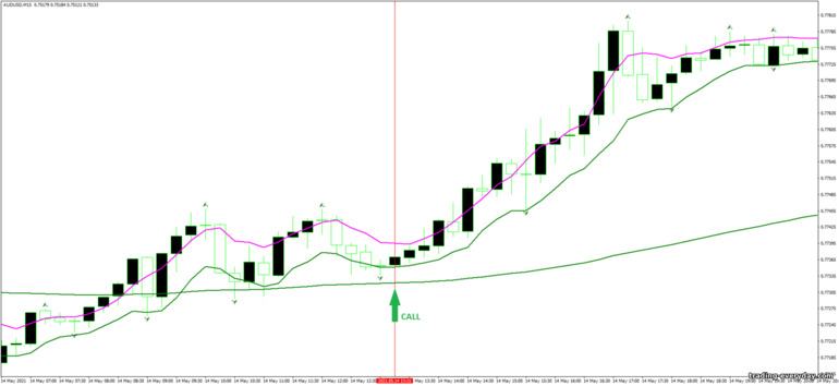 বাইনারি বিকল্পের জন্য কৌশল, ফরেক্স এবং CFD - Exponential Moving Average Fractal system সিগন্যাল আপ
