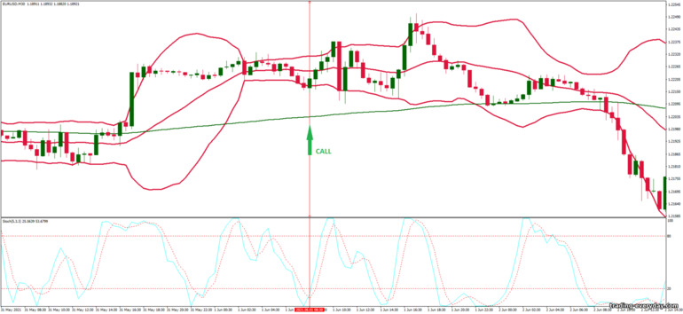 বাইনারি বিকল্পের জন্য কৌশল, ফরেক্স এবং CFD - Bollinger Bands Overbought and Oversold: সংকেত আপ
