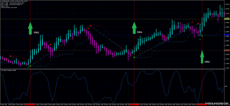 বাইনারি বিকল্পের জন্য কৌশল, ফরেক্স এবং CFD - TFX Obos Scalping: সংকেত আপ