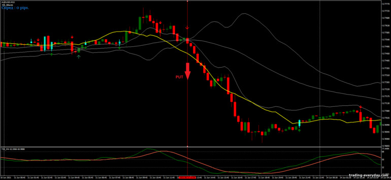 বাইনারি বিকল্পের জন্য কৌশল, ফরেক্স এবং CFD - MA Bollinger Bands Trading: সিগন্যাল ডাউন
