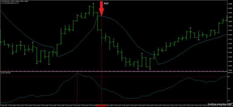 বাইনারি বিকল্পের জন্য কৌশল, ফরেক্স এবং CFD - Scalping with Gann Hillo and CCI: সিগন্যাল ডাউন