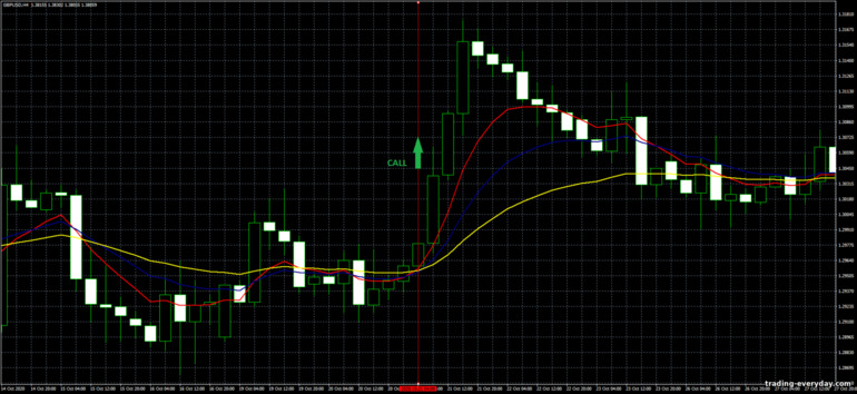 বাইনারি বিকল্পের জন্য কৌশল, ফরেক্স এবং CFD - 4H Trend Trading System: সংকেত আপ