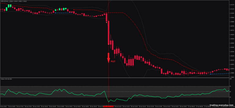 বাইনারি বিকল্পের জন্য কৌশল, ফরেক্স এবং CFD - Wilder's RSI Band Breakout: সিগন্যাল ডাউন