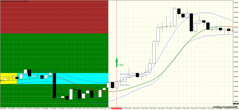 বাইনারি বিকল্পের জন্য কৌশল, ফরেক্স এবং CFD - Box Breakout and Ema Channel: সংকেত আপ বাইনারি বিকল্পের জন্য কৌশল, ফরেক্স এবং CFD - Box Breakout and Ema Channel: সংকেত আপ