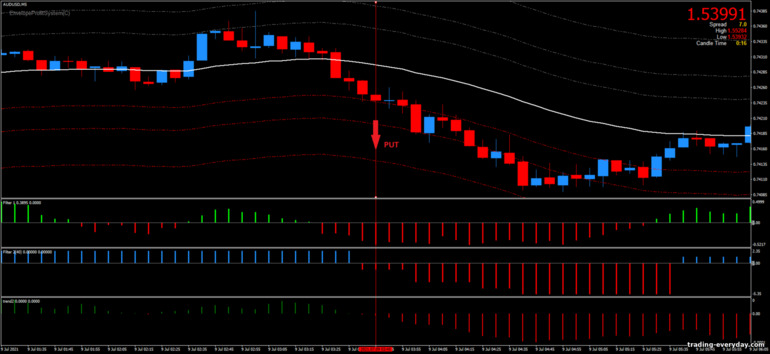বাইনারি বিকল্পের জন্য কৌশল, ফরেক্স এবং CFD - Forex Envelope System 34 EMA: সিগন্যাল ডাউন