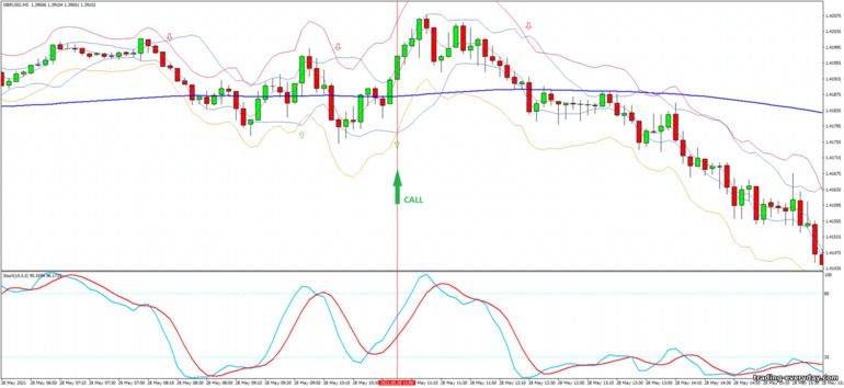 বাইনারি বিকল্পের জন্য কৌশল, ফরেক্স এবং CFD - Bollinger Jurik Stark Band - Reversal: সংকেত আপ